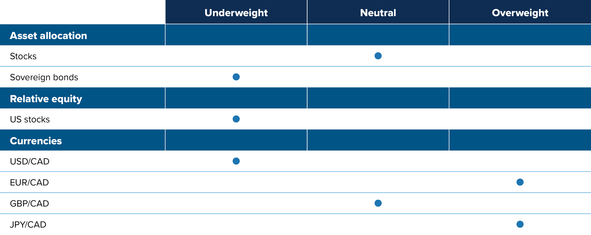 Tactical investment views